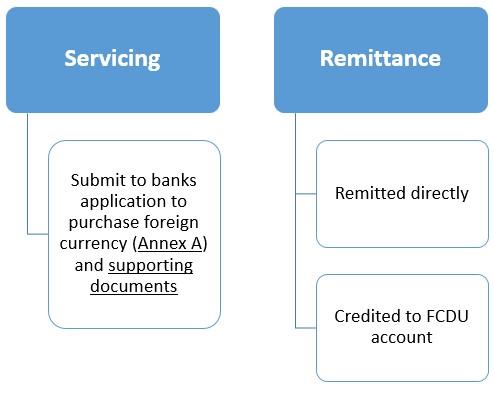 Bangko Sentral Ng Pilipinas Regulations Foreign Exchange Bangko Sentral Ng Pilipinas
