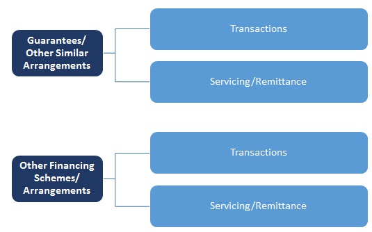 Guarantees/Other Similar Arragements