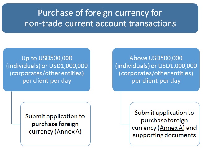 Transfer of Currencies into or out of the Philippines