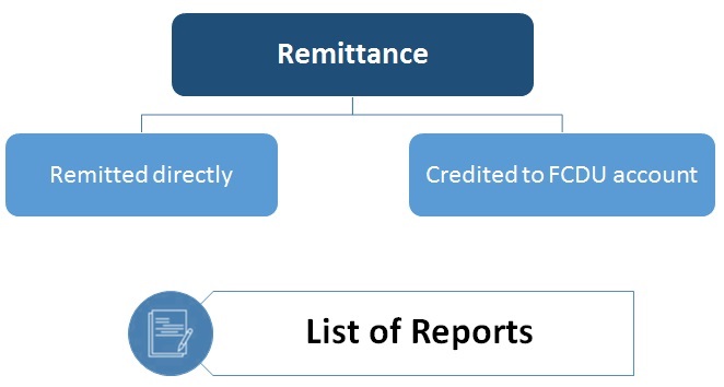 Transfer of Currencies into or out of the Philippines