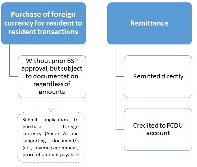 Transfer of Currencies into or out of the Philippines