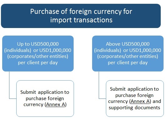 Transfer of Currencies into or out of the Philippines