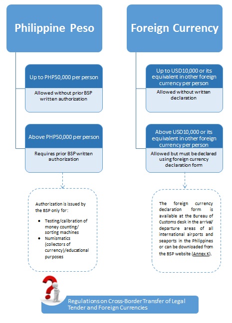 Transfer of Currencies into or out of the Philippines